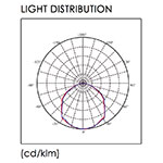 High Bay IP67 110D B1